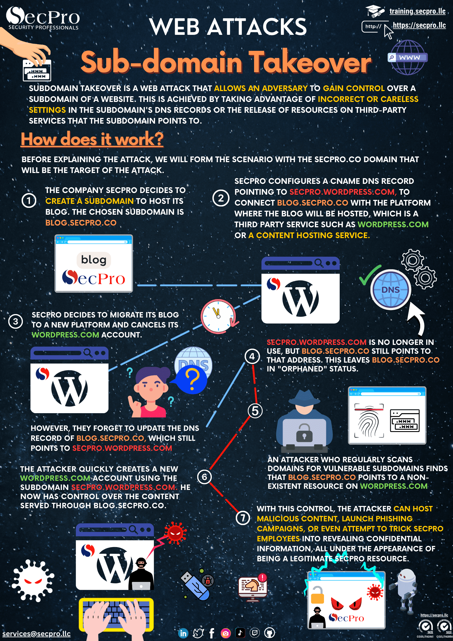 Subdomain Takeover Attack