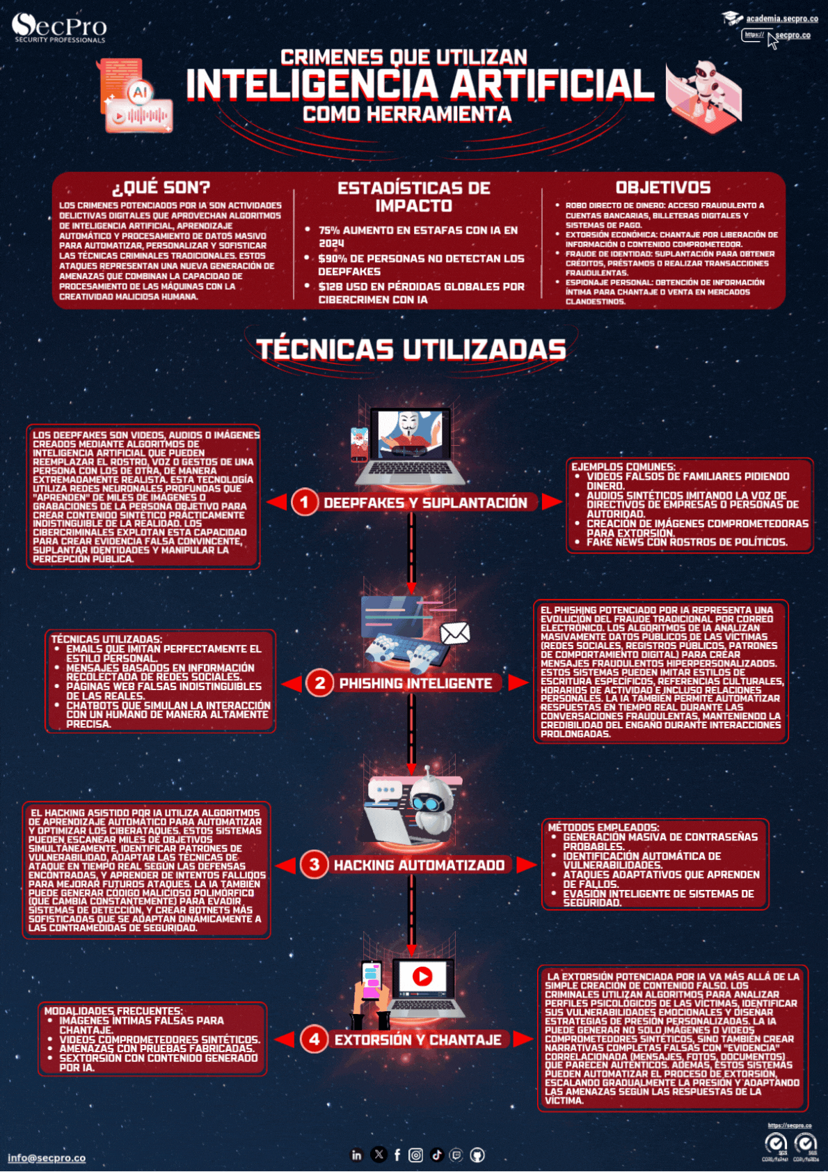 Cibercrimen con IA