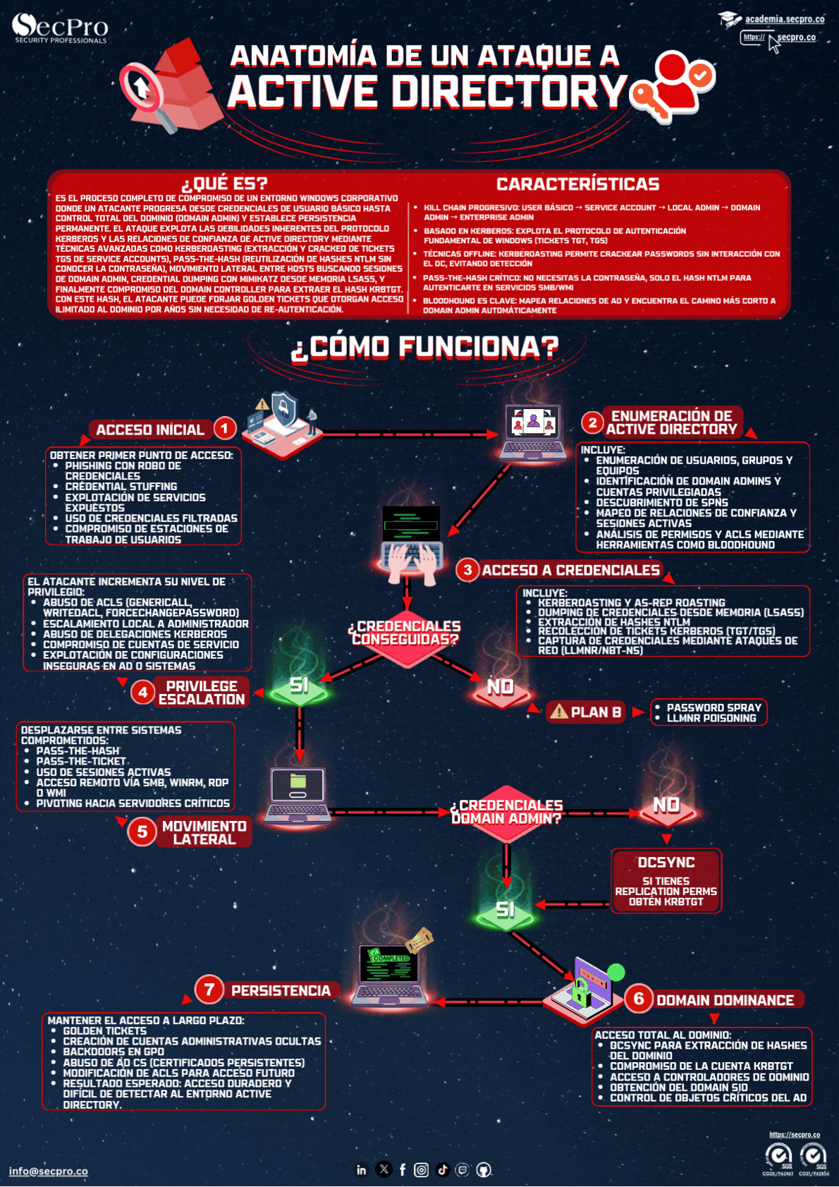 Ataque a Active Directory