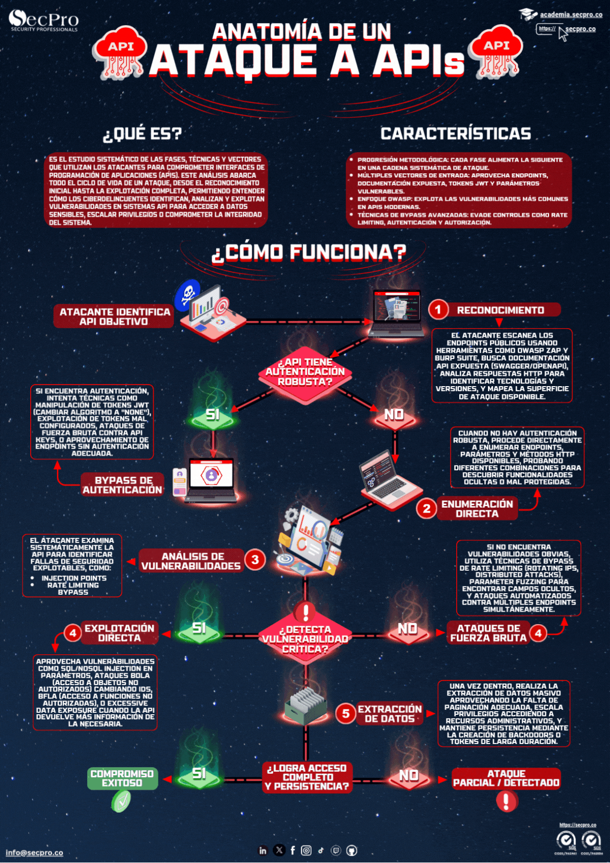 Ataque a APIs