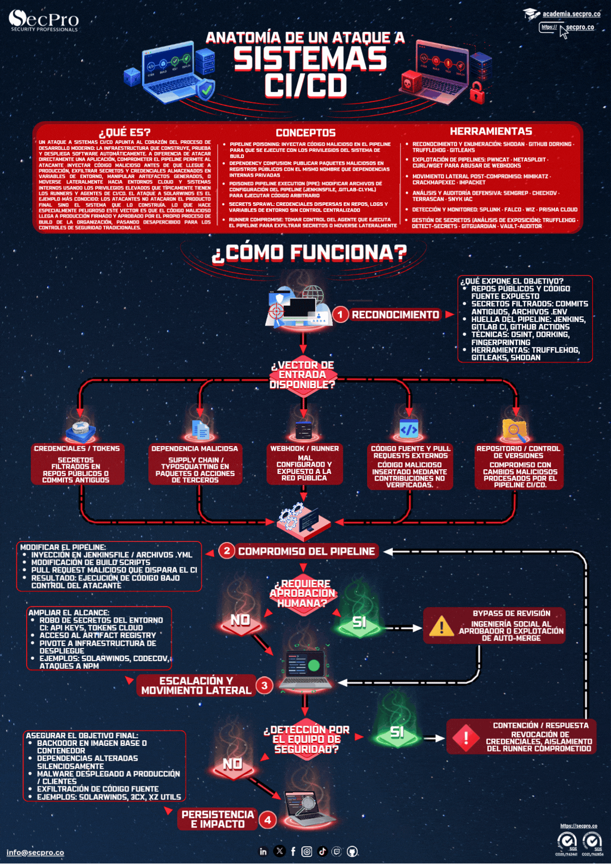 Anatomía de un Ataque CI/CD