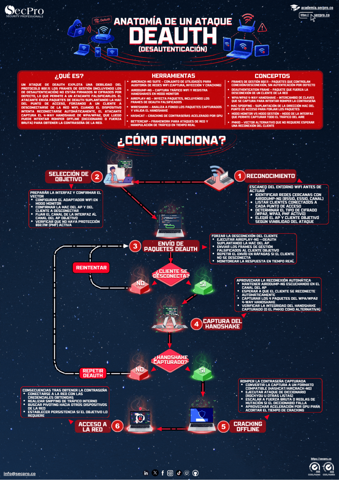 Anatomía de un Ataque de Desautenticación (Deauth)