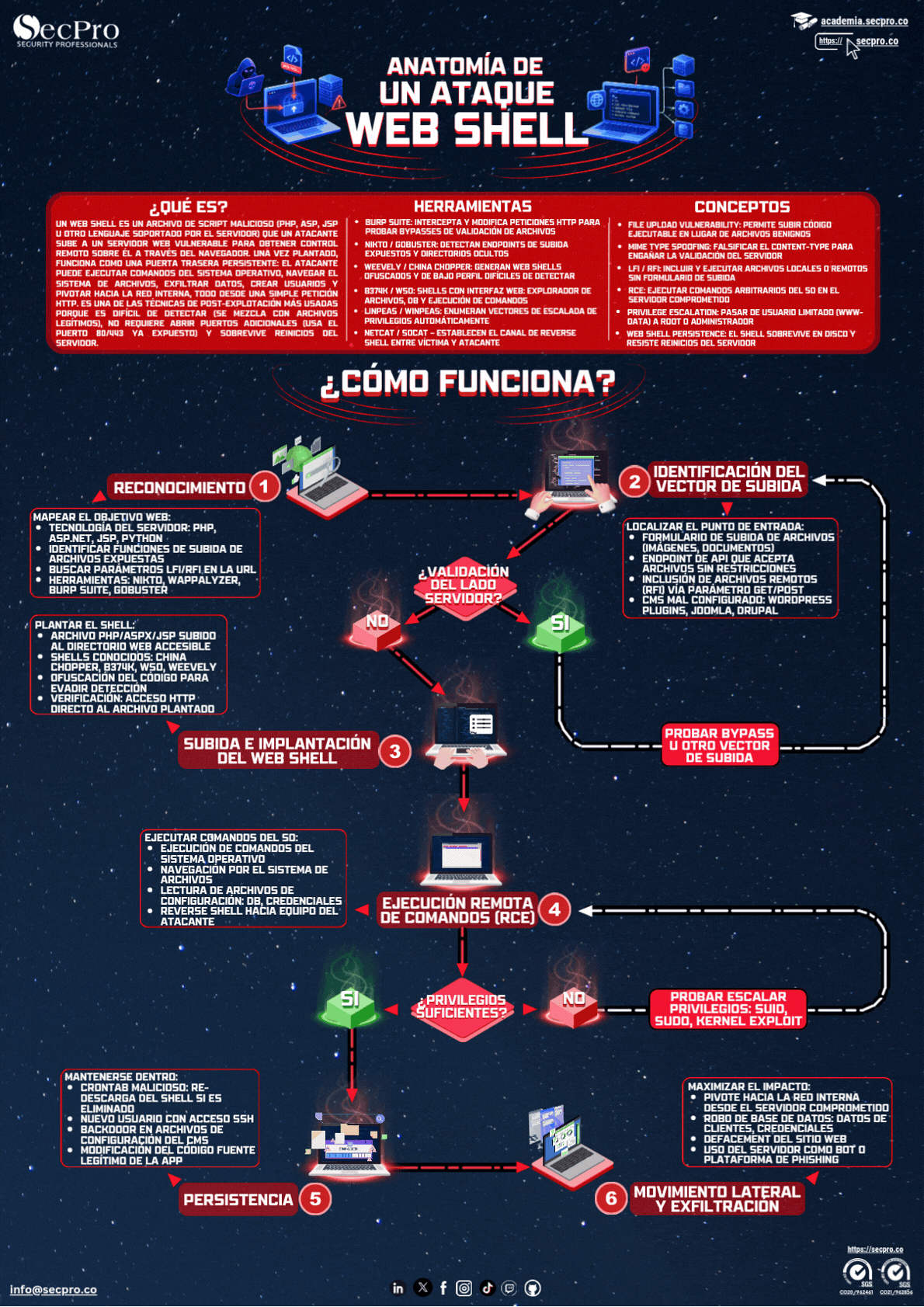Anatomía de un Ataque Web Shell