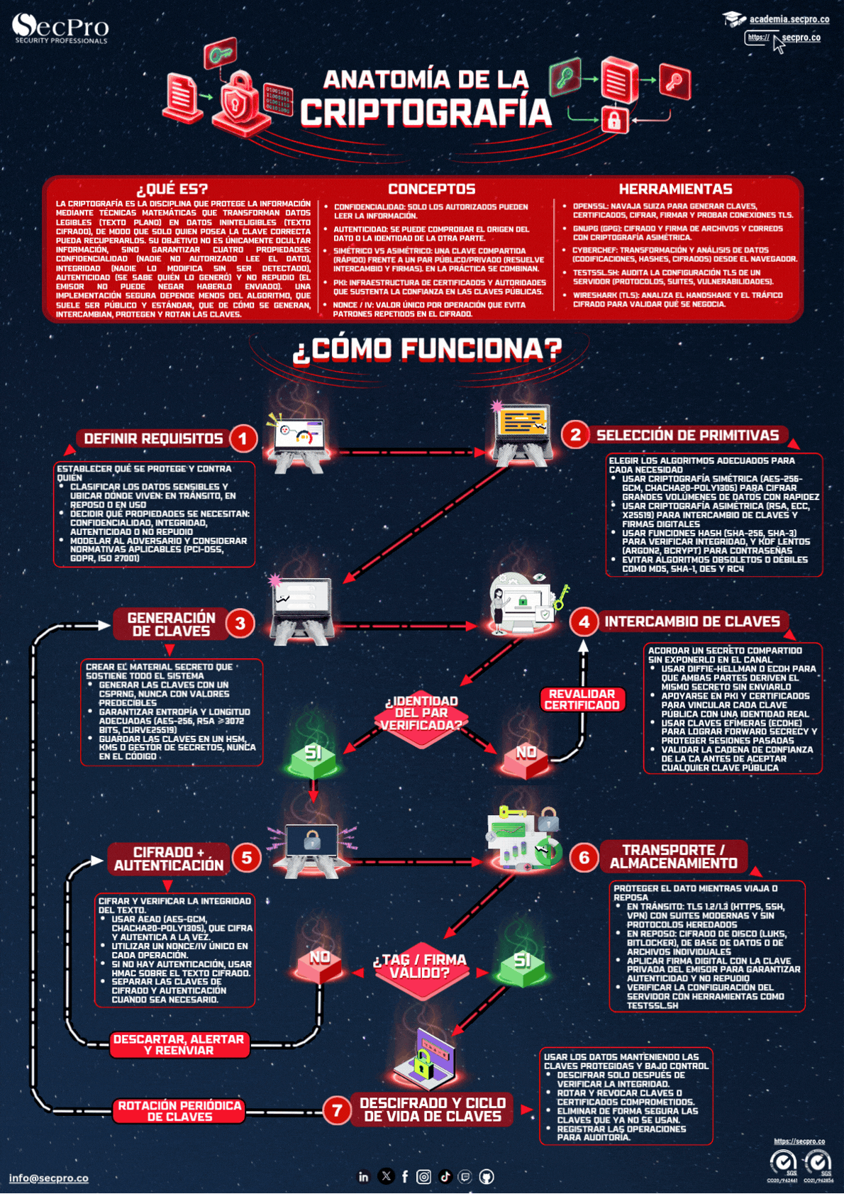 Anatomía de la Criptografía