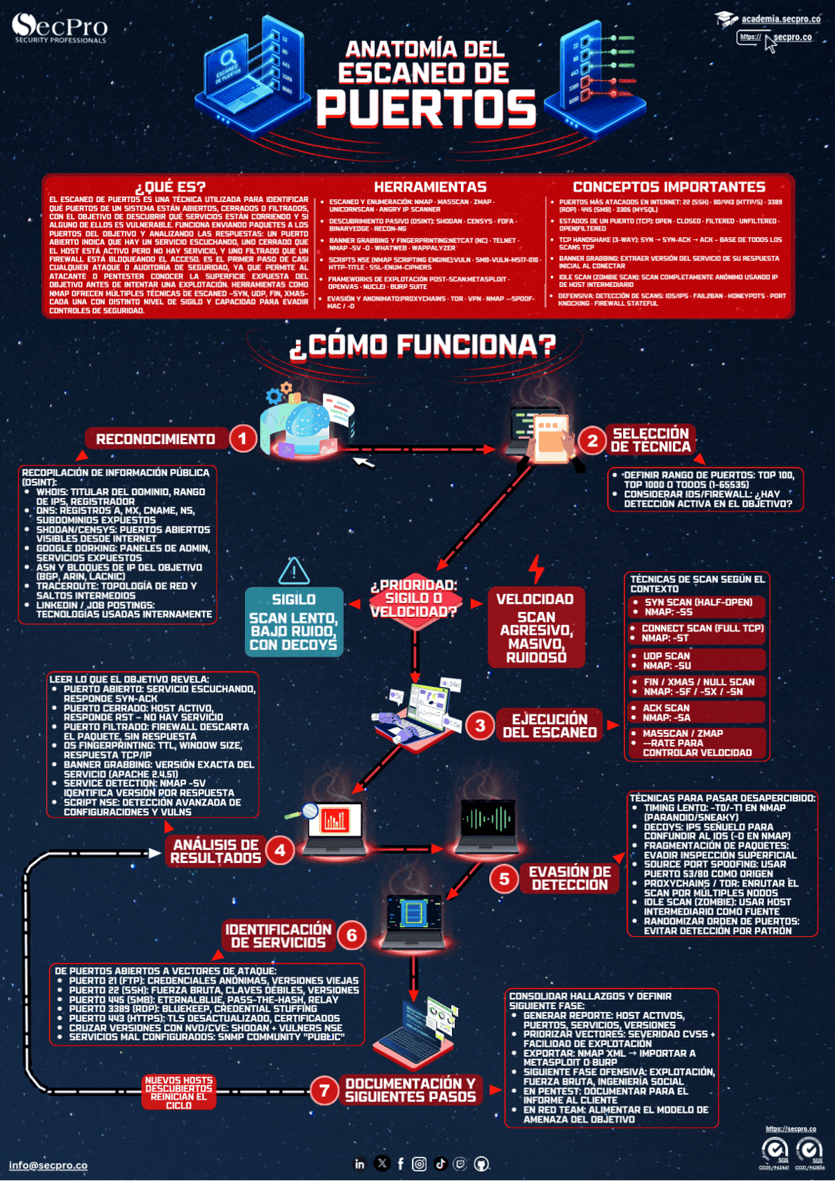 Anatomía del Escaneo de Puertos