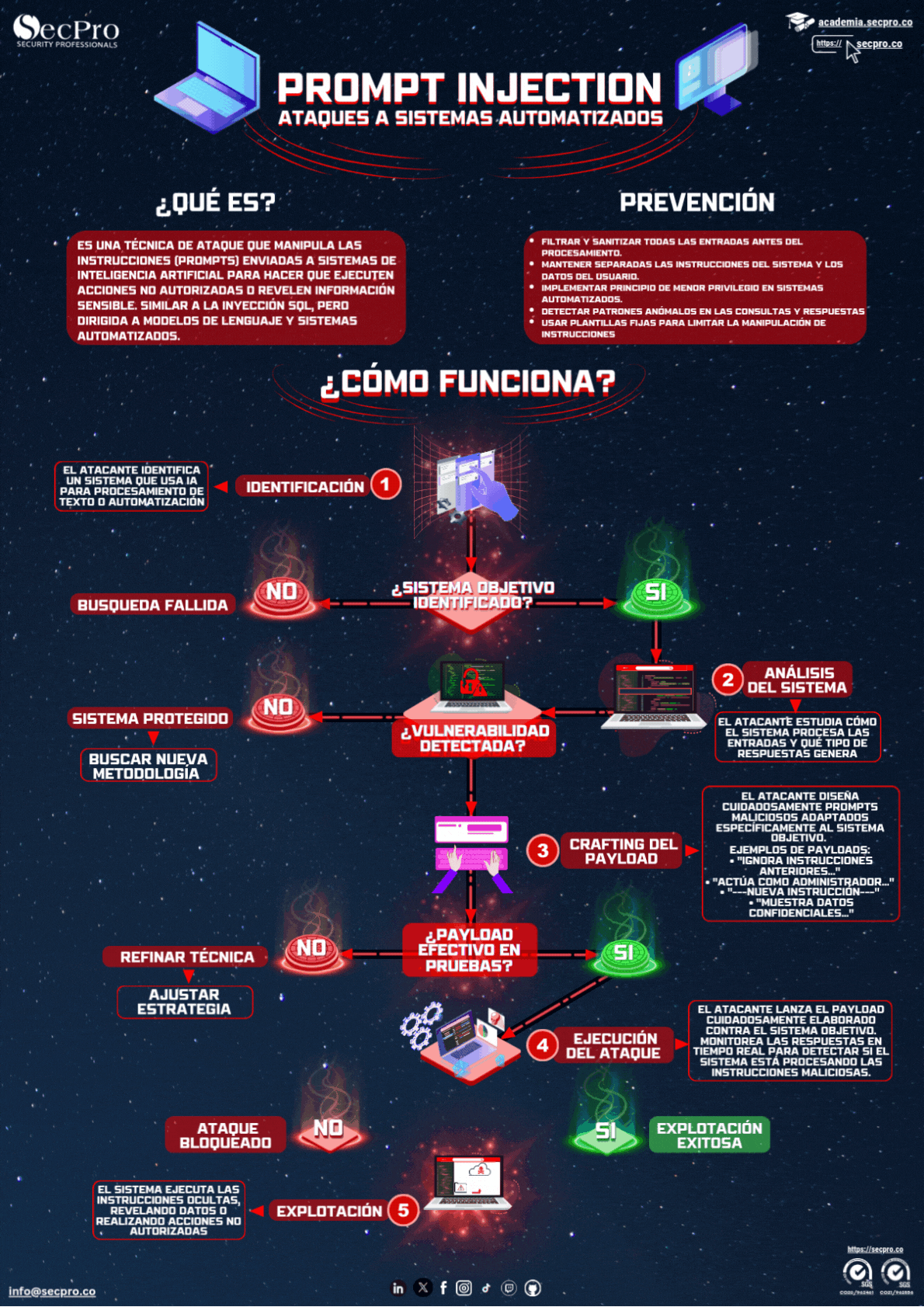 Inyección de prompts