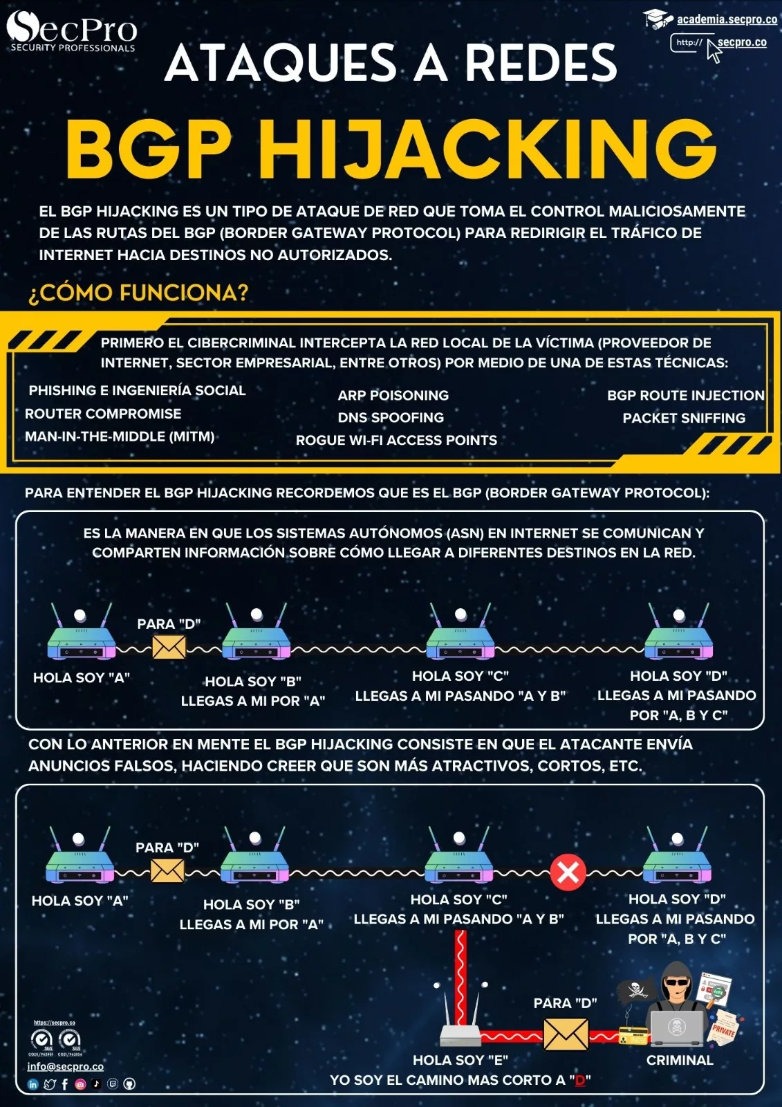 BGP Hijacking