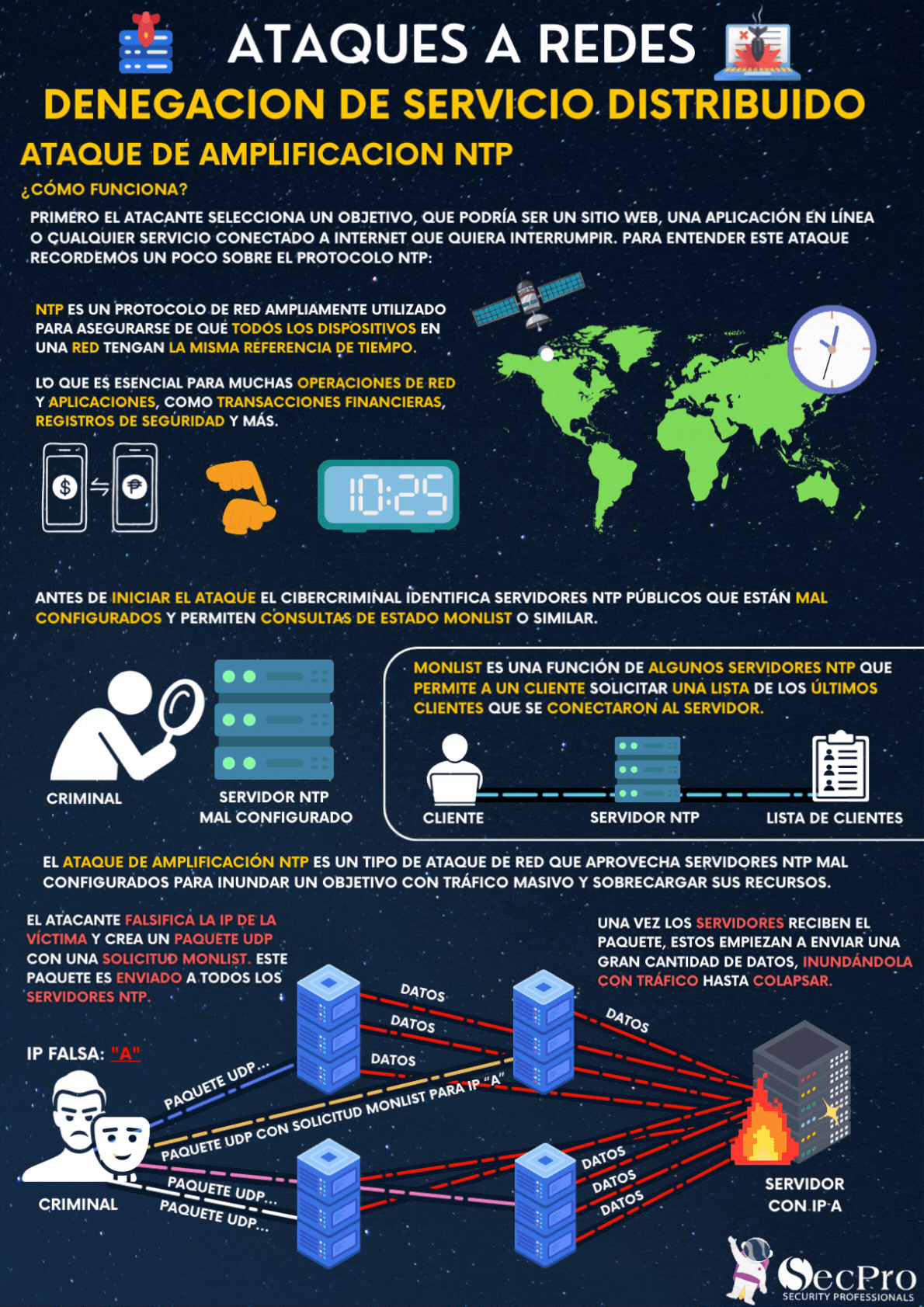 DDoS Amplificación NTP