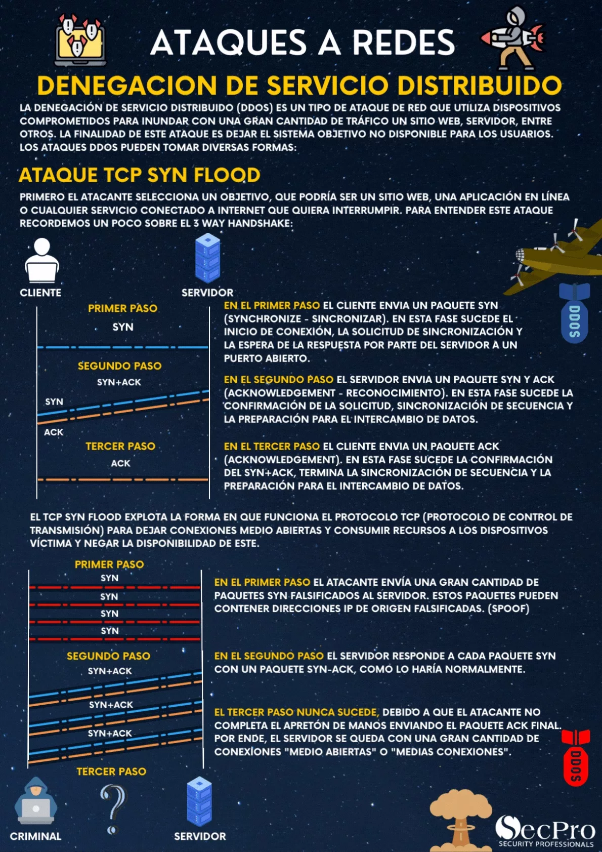 TCP SYN Flood