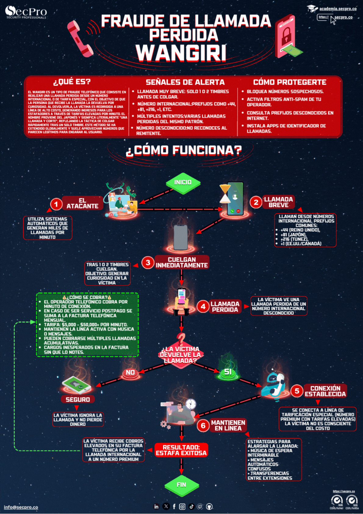 Fraude Wangiri
