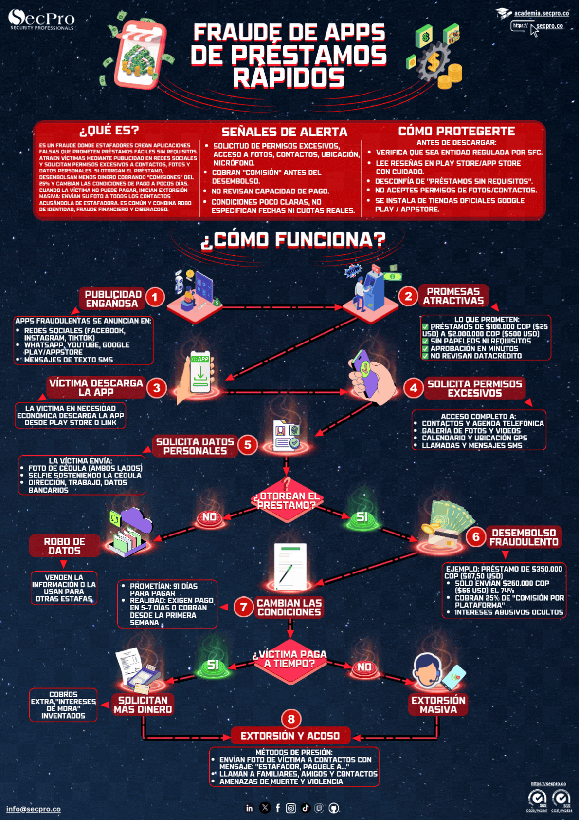 Fraude de Préstamos Rápidos