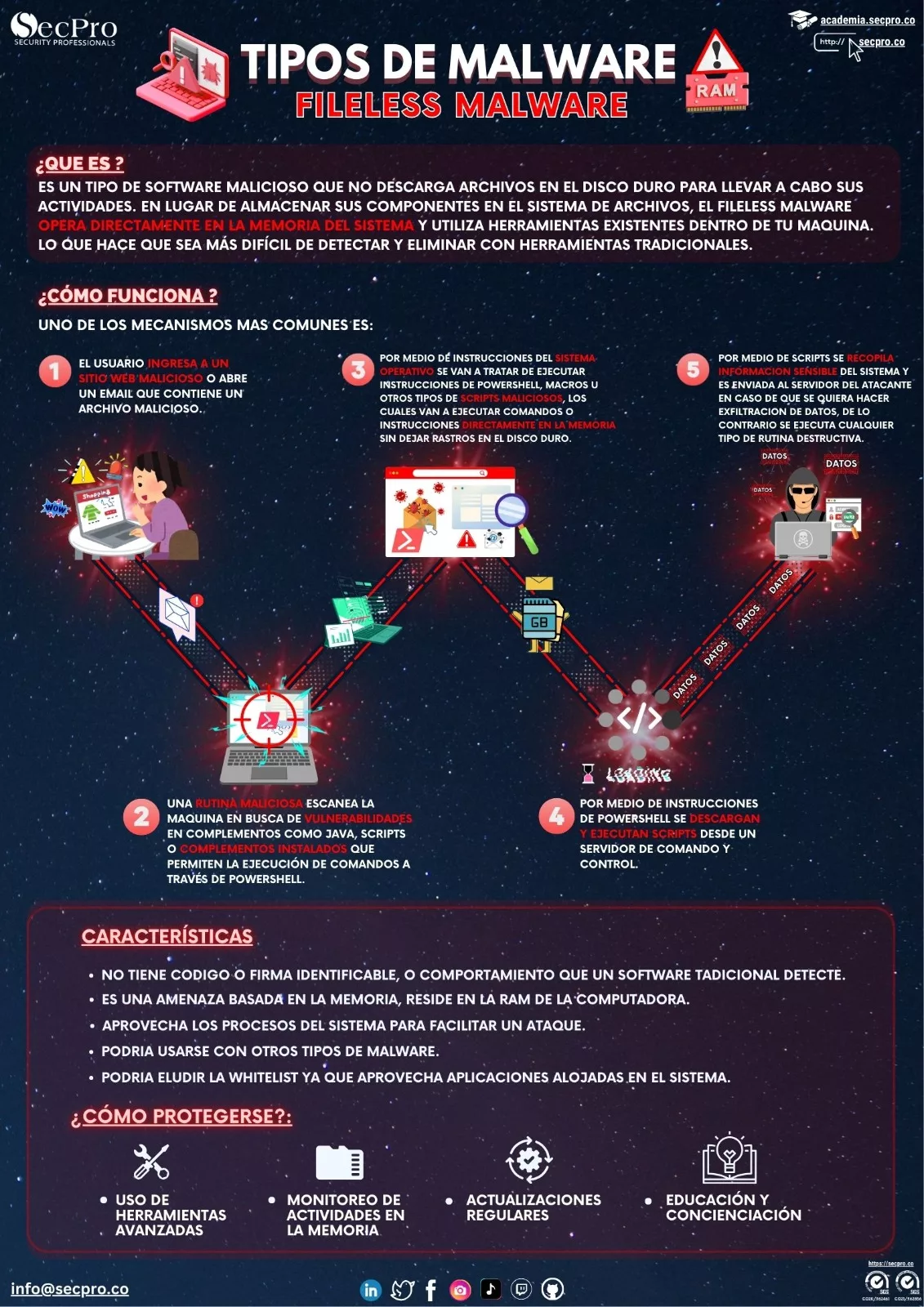 Fileless Malware
