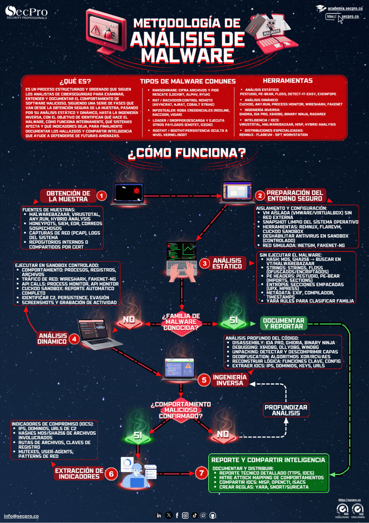 Análisis de Malware