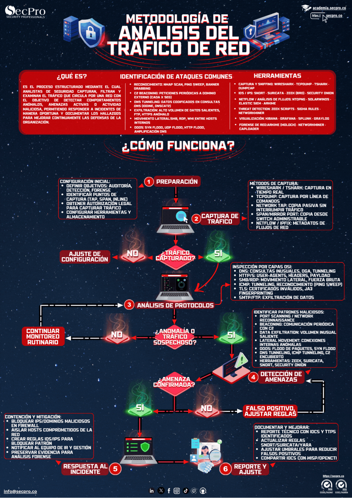 Análisis del Tráfico de Red