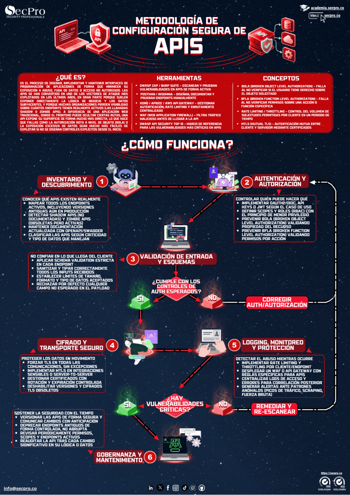 Metodología de Configuración Segura de APIs