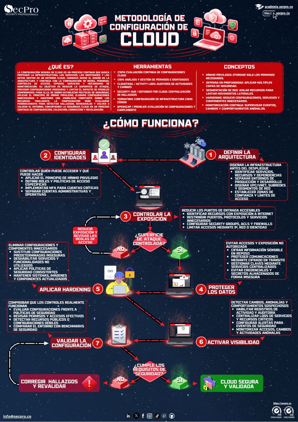 Metodología de Configuración Segura de Cloud