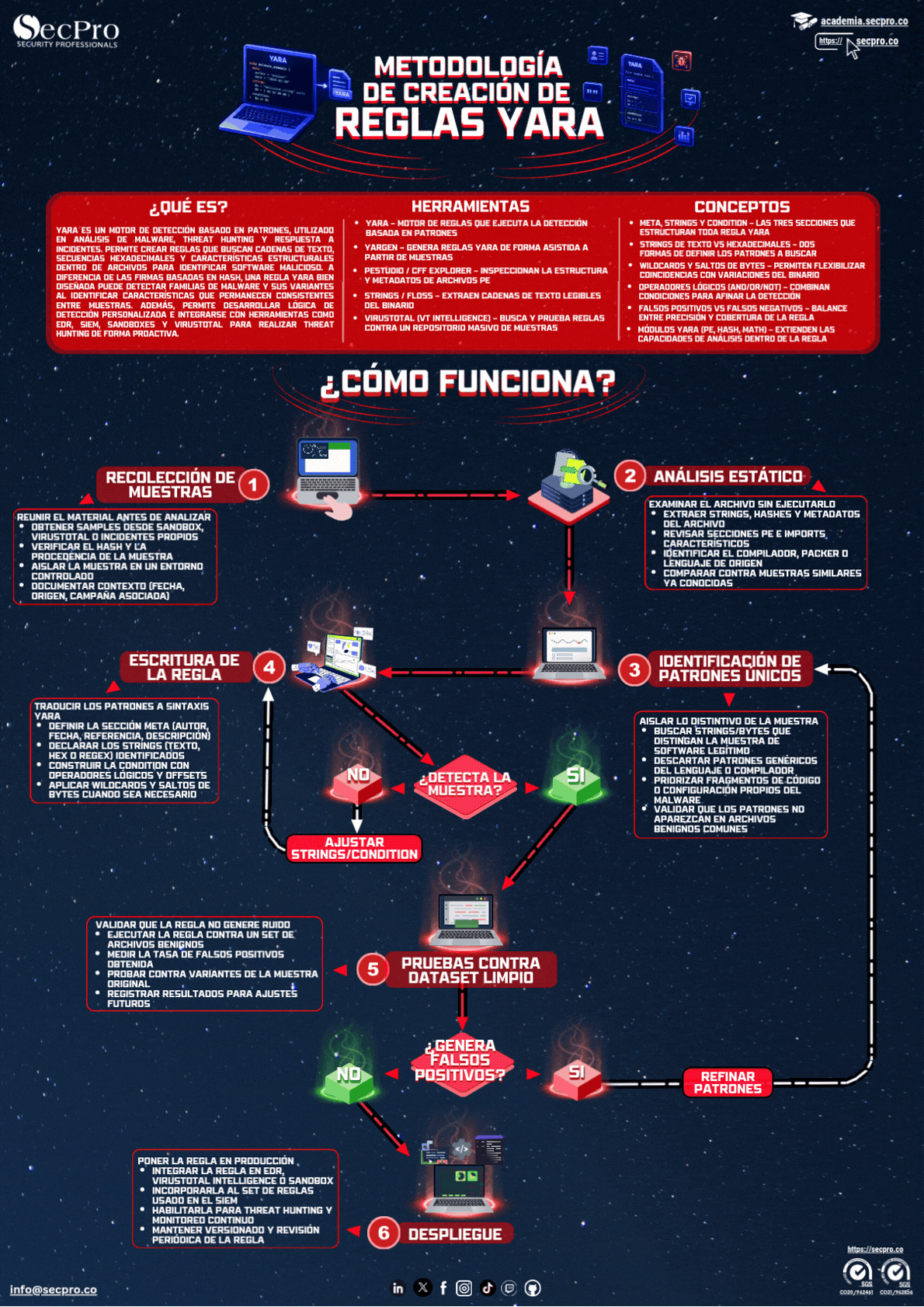 Metodología de Creación de Reglas YARA