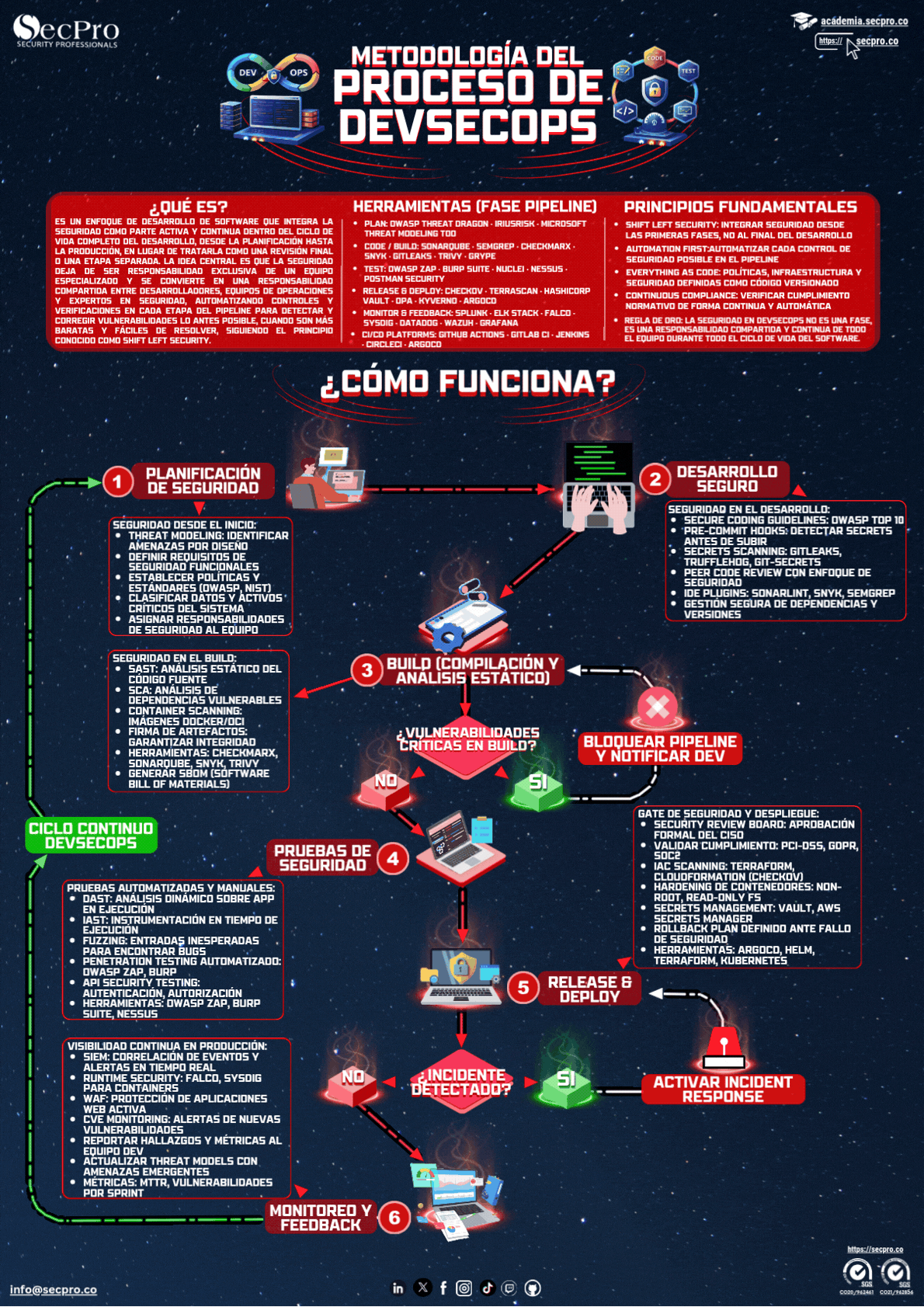 Proceso DevSecOps