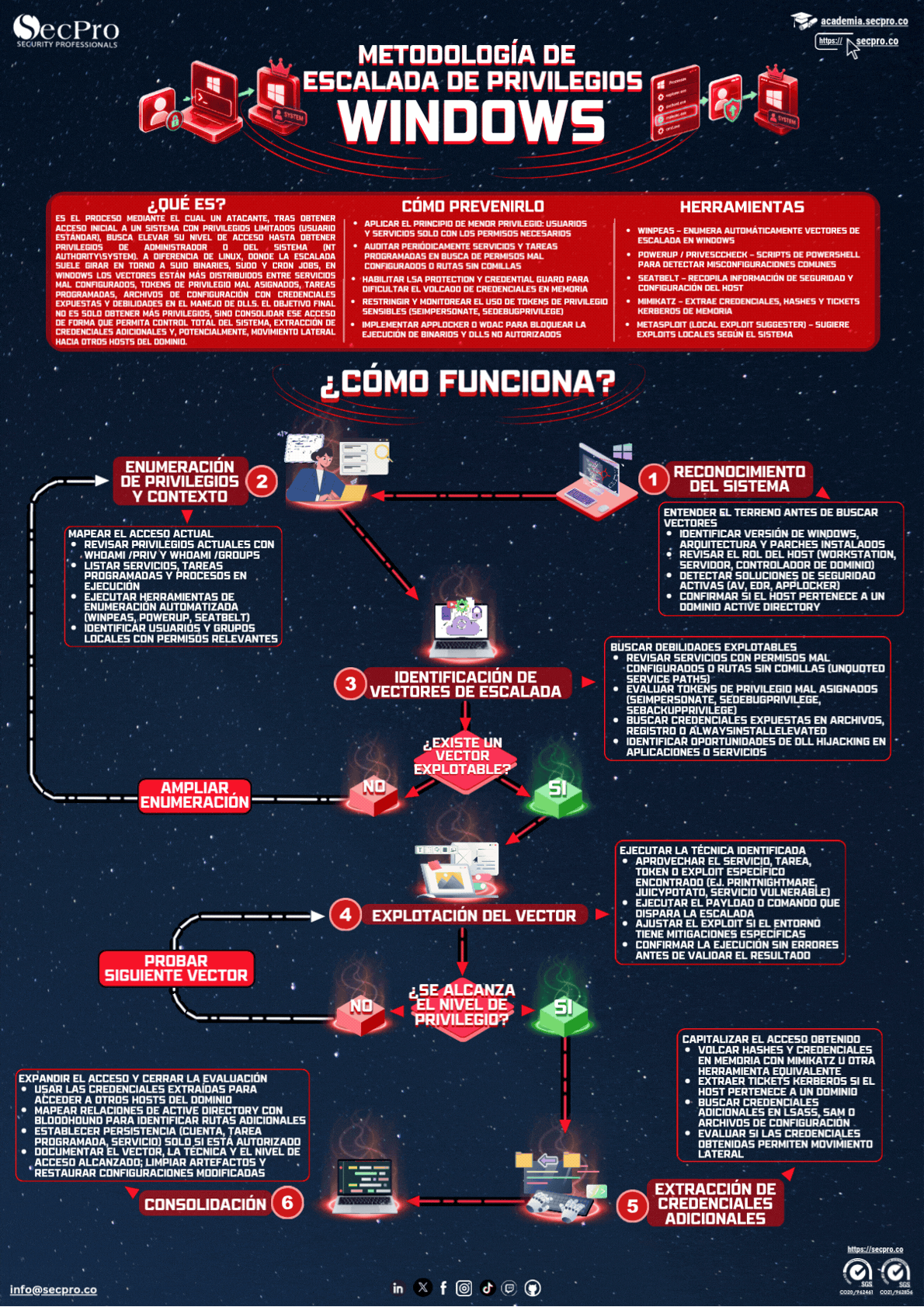 Metodología de Escalada de Privilegios