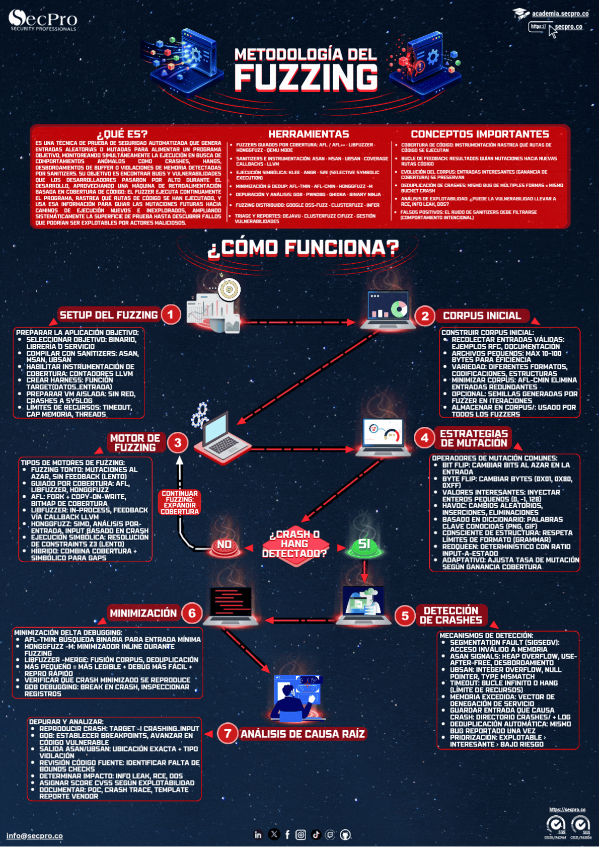 Fuzzing
