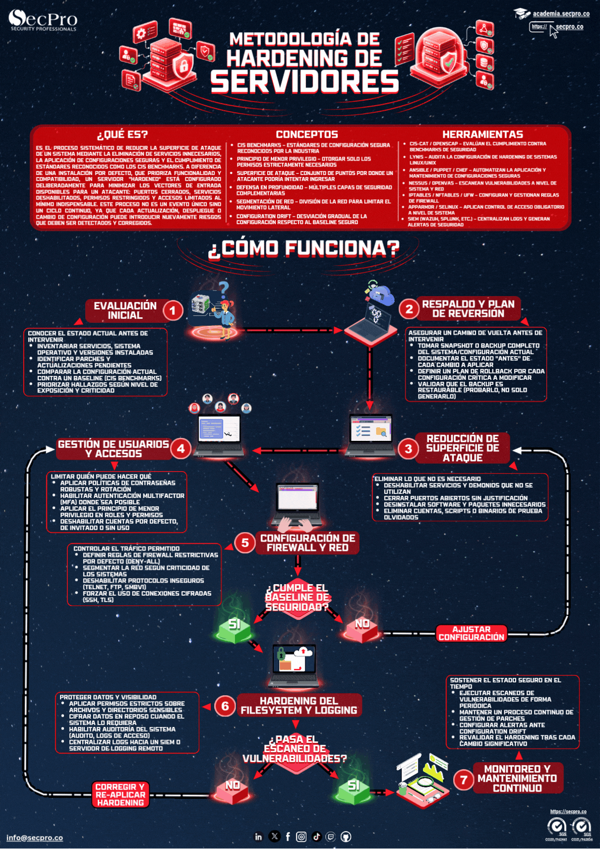 Metodología de Hardening de Servidores