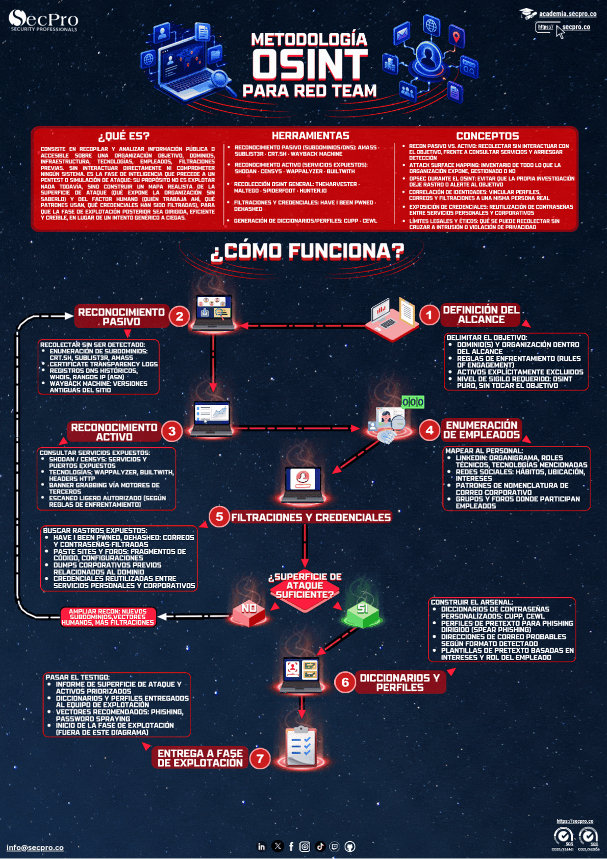 Metodología OSINT para Red Team