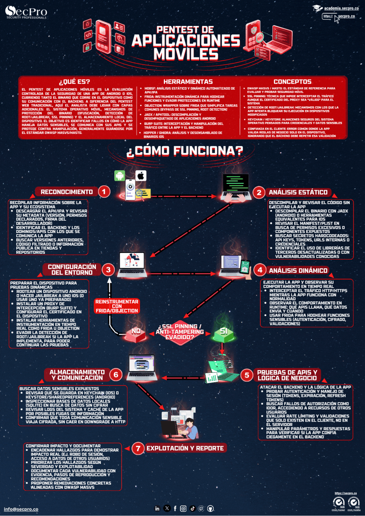 Pentest de Aplicaciones Móviles