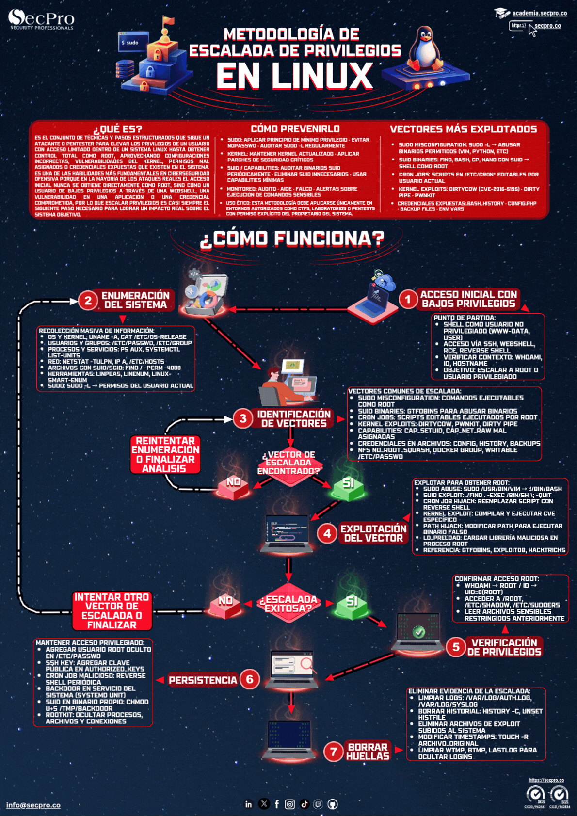 Escalada de Privilegios en Linux