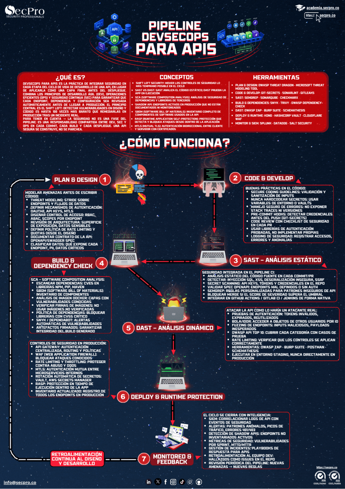 Proceso DevSecOps
