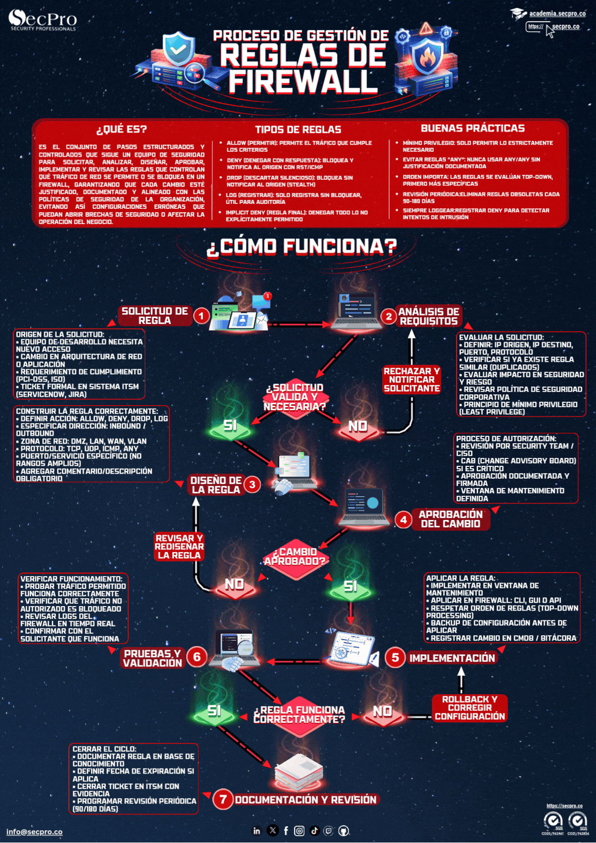 Gestión de Reglas de Firewall