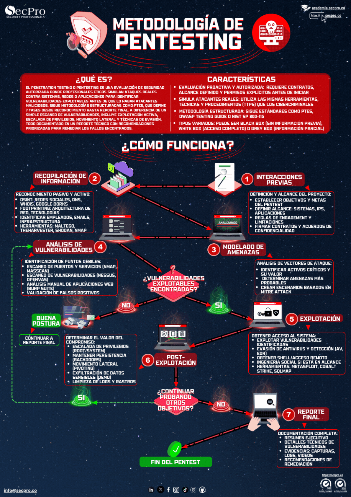Metodología de Pentesting
